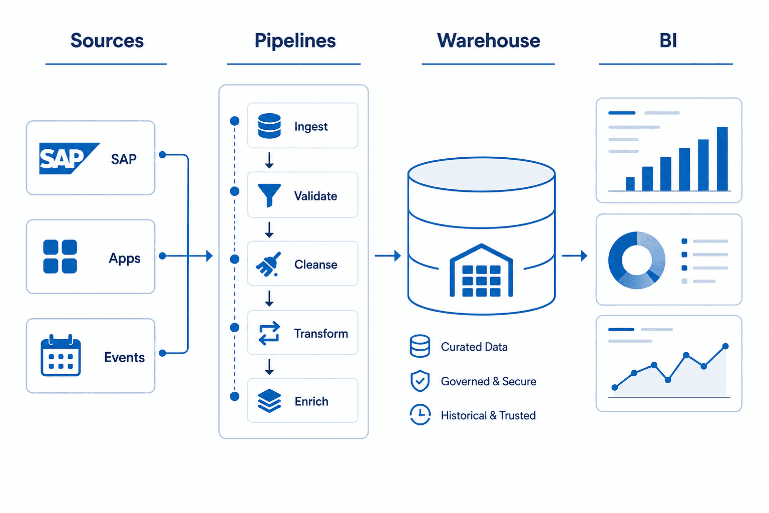 Diagram of a data flow from sources through pipelines into a warehouse and BI layer