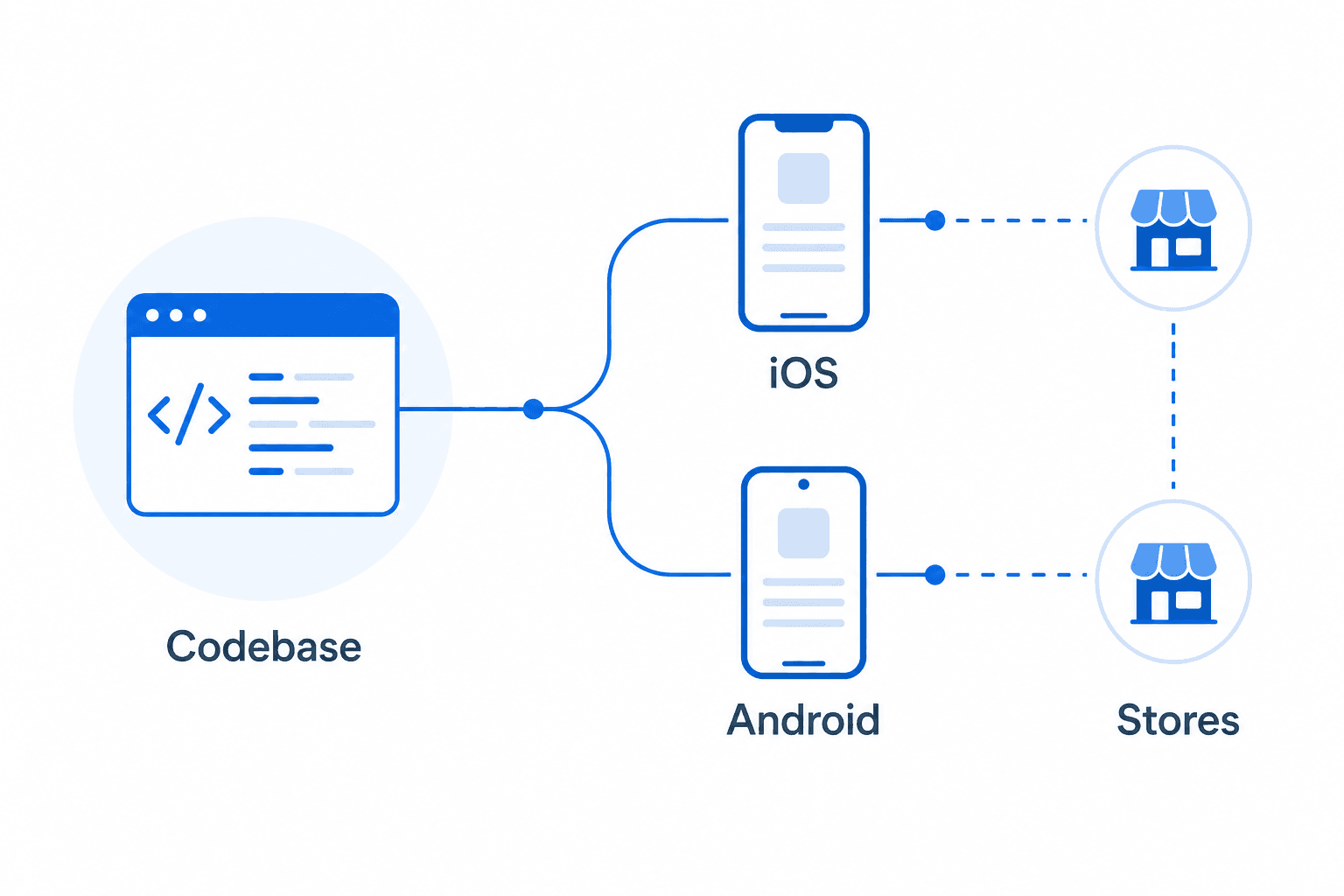 Diagram of a mobile app delivery flow from codebase to iOS and Android stores
