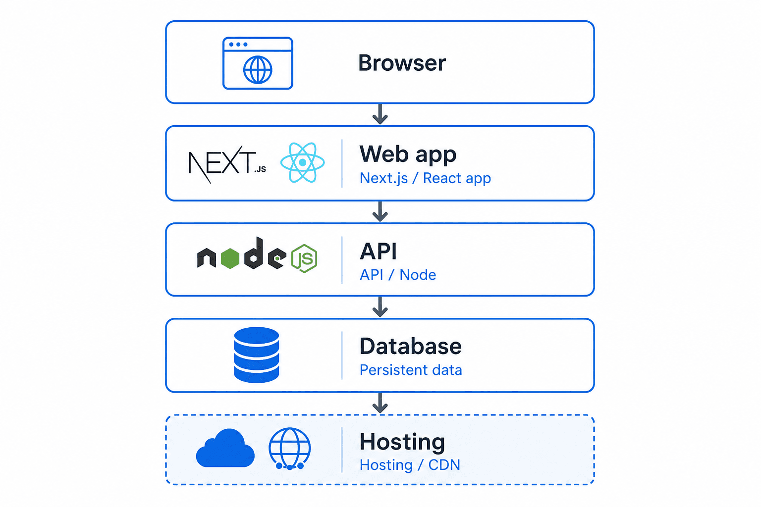 Diagram of a web delivery stack from browser through API to database and hosting