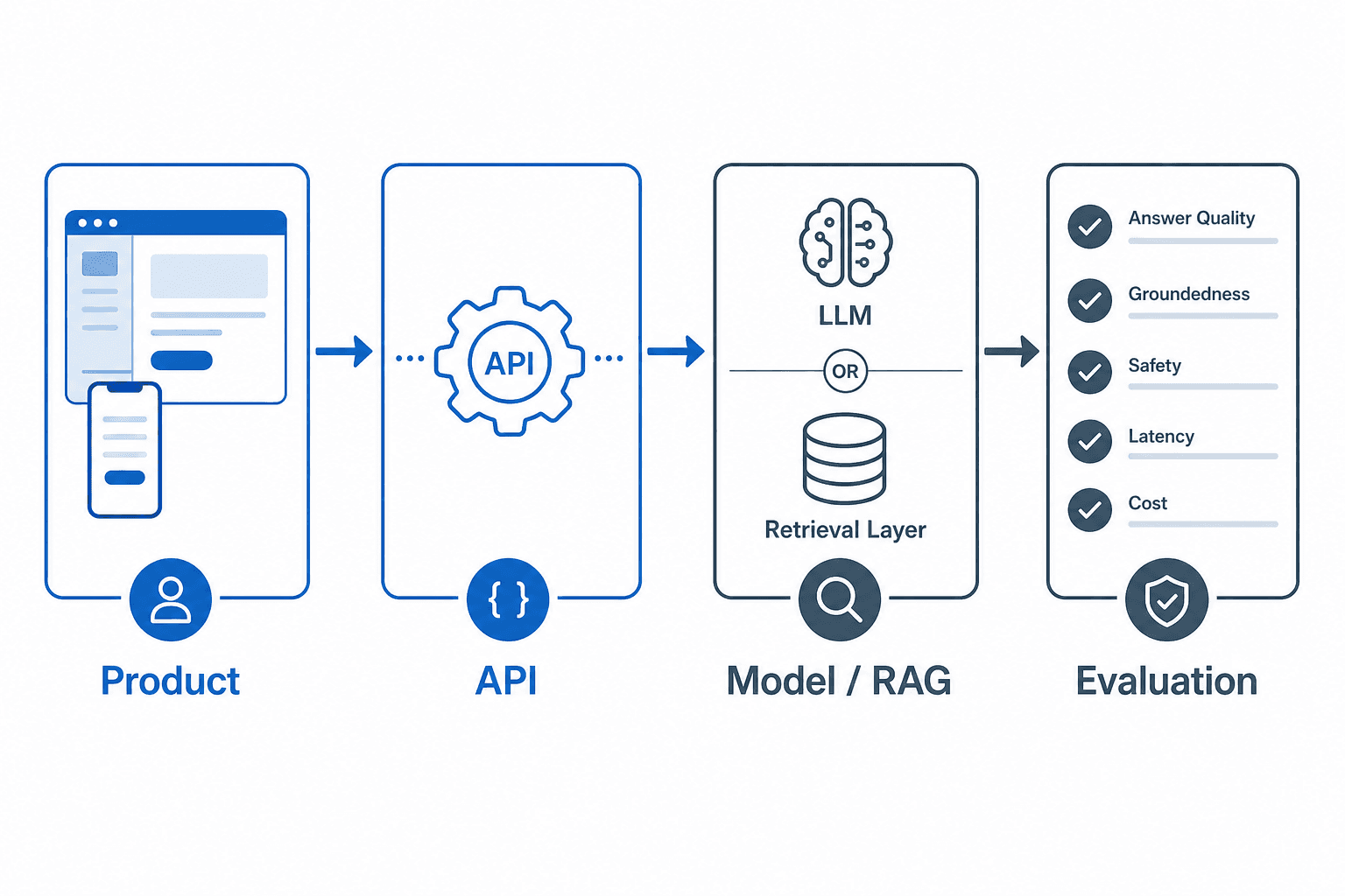 Diagram of an AI feature flow from user request through application, model or retrieval layer, and evaluation
