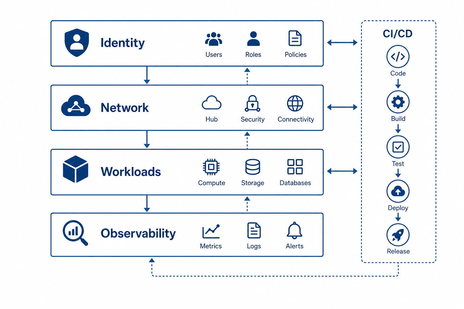 Diagram of a cloud landing zone with networking, identity, workloads, and observability